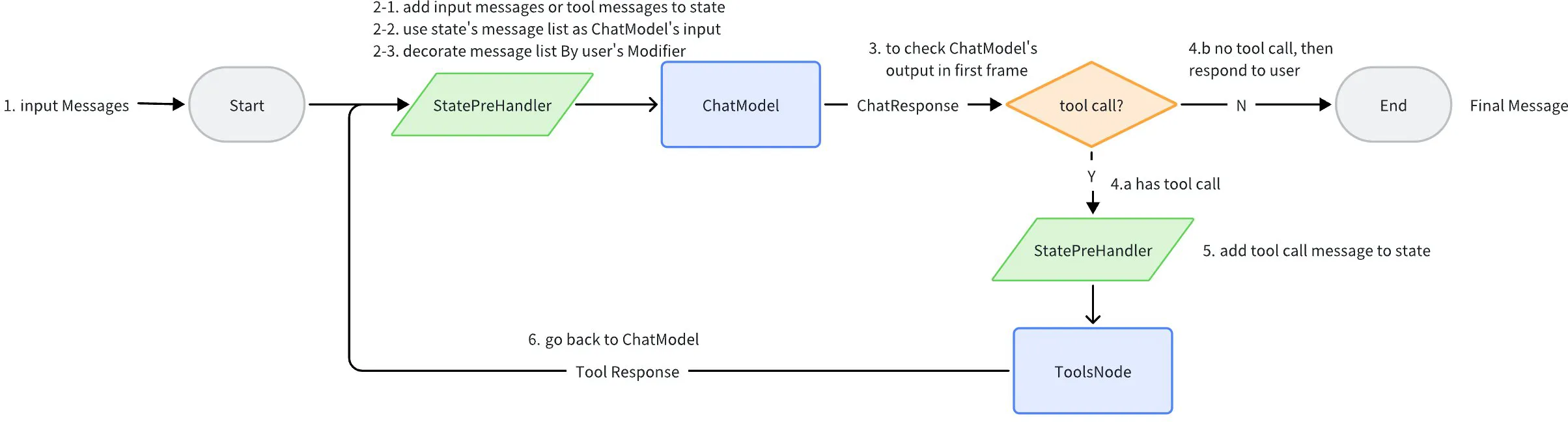 ReAct Agent 流程图